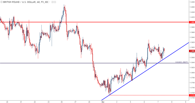 GBP/USD-Stundenchart