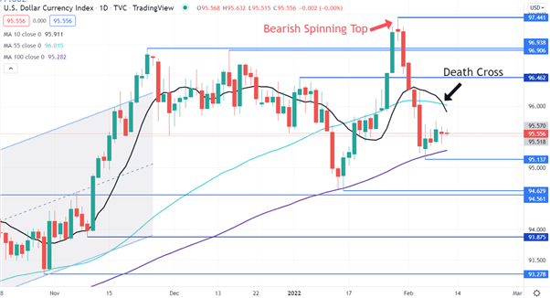 USD CHART