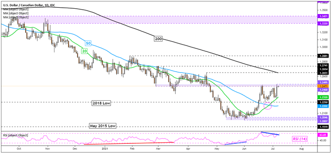 US Dollar Outlook: USD/CAD May Rise as AUD/USD, EUR/USD Fall. Retail Bets Eyed