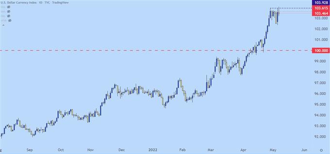 USD daily chart