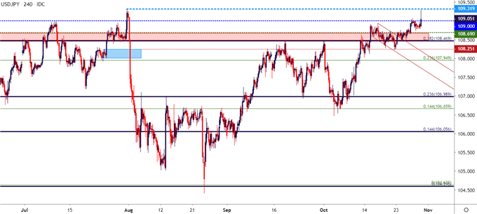 usdjpy usd/jpy four hour price chart