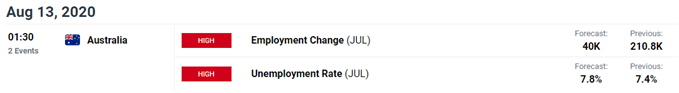 Image of DailyFX economic calendar for Australia
