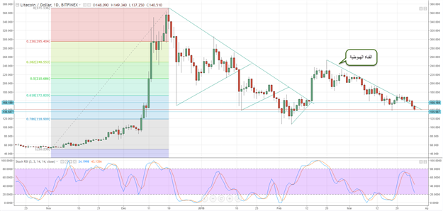 سعر عملة لايتكوين (LTC) تشير إلى المزيد من الخسائر