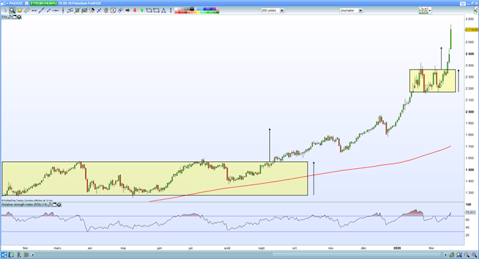 Graphique du Palladium