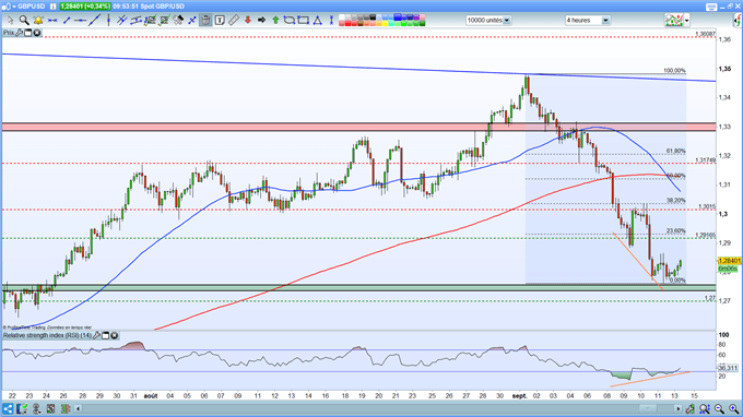 Analyse technique GBPUSD