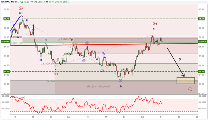 US Dollar index chart with elliott wave labels forecast a down trend.