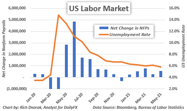 US Unemployment Rate and Change in Nonfarm Payrolls Chart