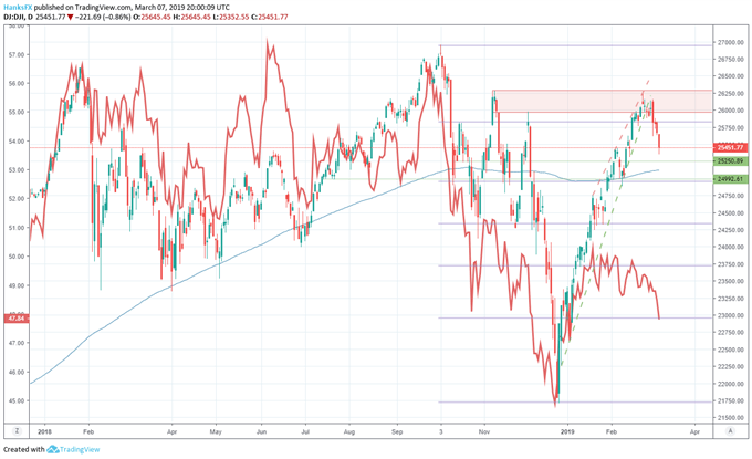 Dow jones and S&P 500 price chart