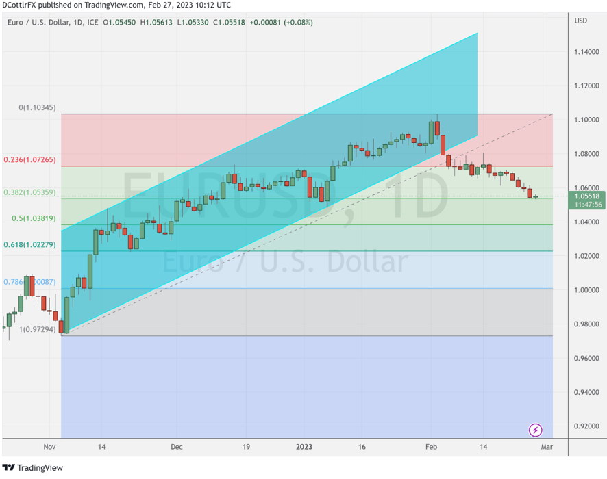 EURUSD хромает в новую неделю, прогнозируя индекс потребительских цен еврозоны