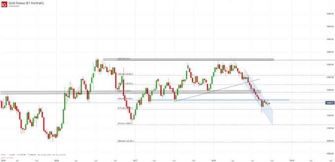 Goldpreis (XAUUSD) Chartanalyse mit Fibonacci-Retracements