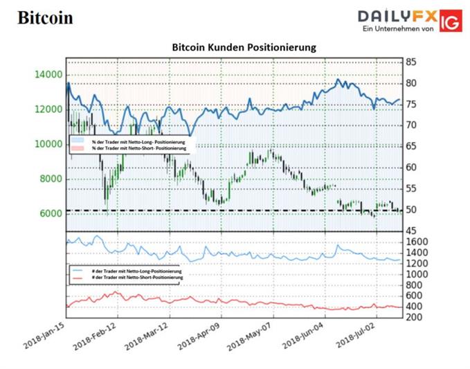 Sentiment bleibt für Bitcoin bärisch