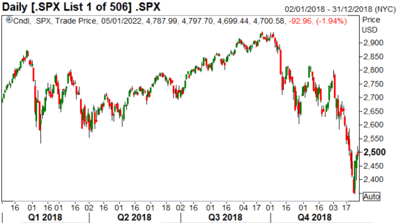 S&amp;P 500 Slumps as the Fed Signals a Quicker Return to Quantitative Tightening