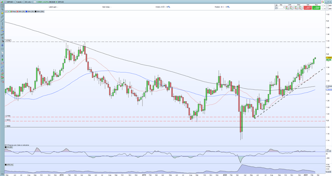 British Pound (GBP) Outlook: Sterling Continues to Profit as UK Government Mulls Unlocking the Economy