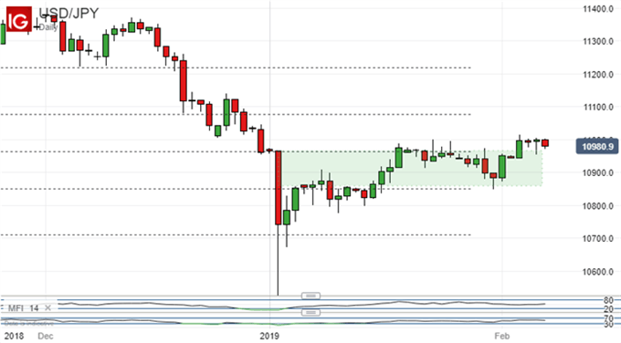 Chart of USD/JPY (Daily)