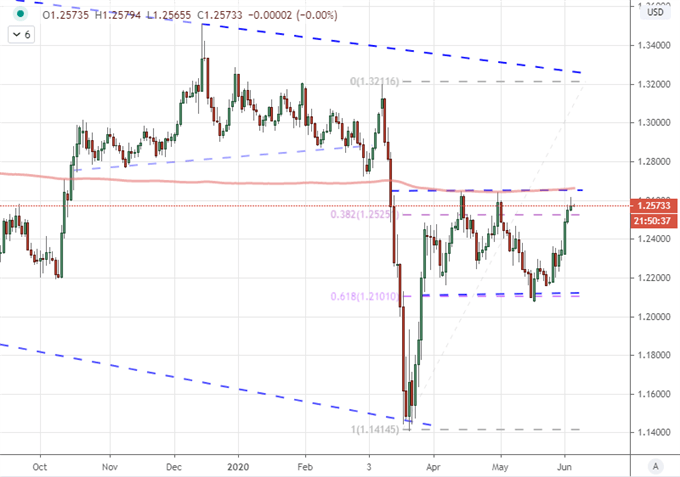 EURUSD Ready for ECB and NFPs, EURJPY and Dow Rally as Risk Drives