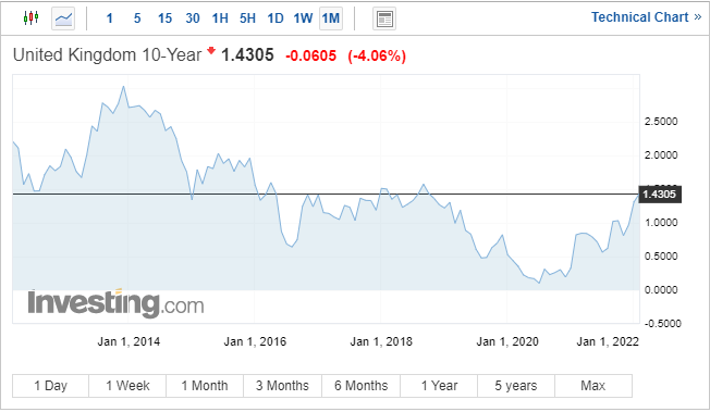 Прогноз британского фунта (GBP) – GBP/USD растет в преддверии выхода данных в тяжелом весе