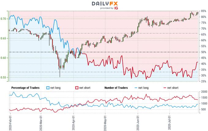 Australian Dollar Trader Sentiment - AUD/USD Price Chart - Aussie Retail Positioning- Technical Forecast