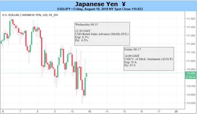 USD/JPY