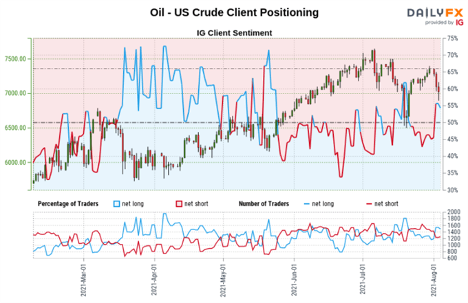 Crude Oil, Energy Stocks Sink on Fed Commentary. WTI at Risk on Technicals