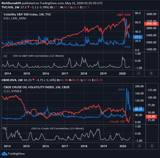 Gráfico de precios de volatilidad implícita S&P 500 VIX y crudo OVX
