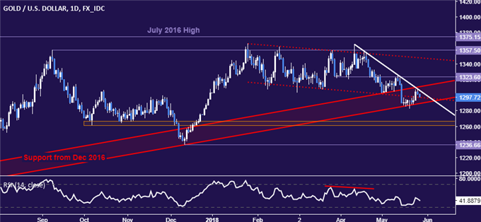 Gold price chart - daily