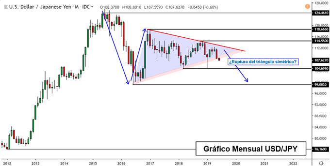 GUIA 3T YEN JAPONES JPY TECNICO