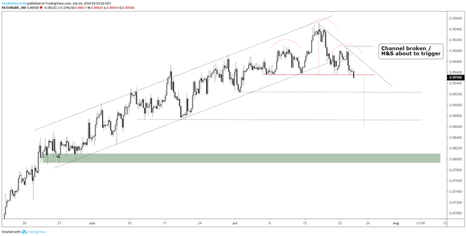 EUR/GBP : l'analyse technique présage une baisse du cours
