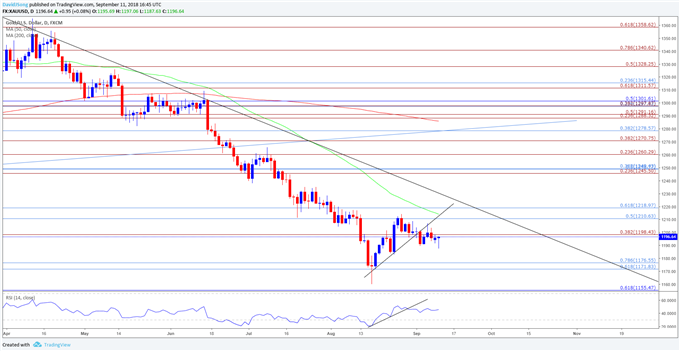 Image of gold daily chart