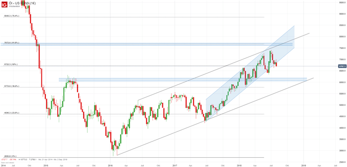 WTI Rohölpreis Chartanalyse mit Fibonacci-Retracements