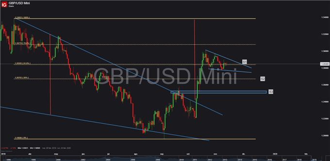 Gráfico diario GBP/USD - 14/11/2019