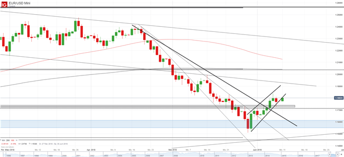 EUR/USD Chart auf Tagesbasis