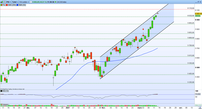 Graphique du Jour CAC 40