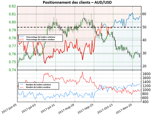 AUD/USD: Forte perspective baissière sur la paire