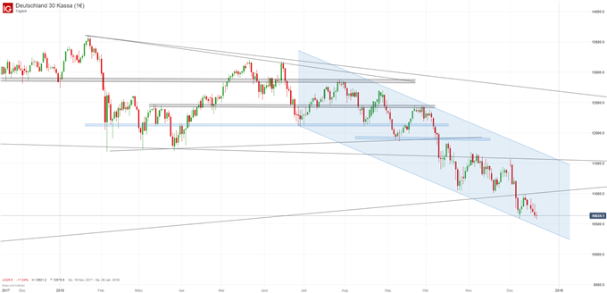 DAX Chartanalyse auf Tagesbasis
