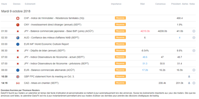Calendrier macroéconomique du 09 octobre 2018