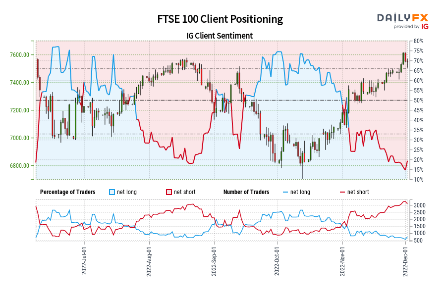 FTSE 100 Client Positioning