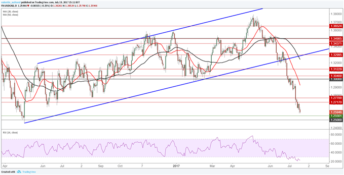 USD/CAD : Une semaine après la hausse des taux, le Dollar Canadien continue de progresser