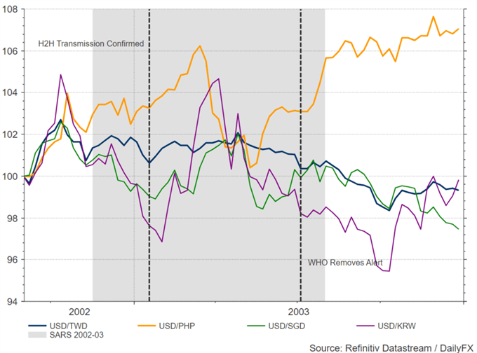 Impact of Virus Outbreaks: S&P 500, Gold, Oil and Currency Analysis