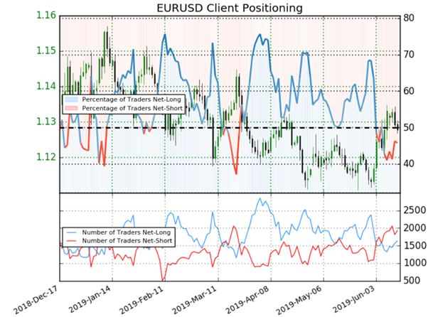 EURUSD : le signal contrarien est mitigé malgré une majorité de traders vendeurs