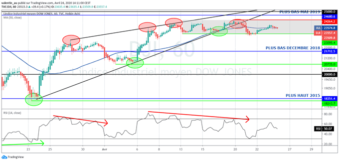 Analyse technique du Dow Jones
