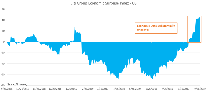 Citi US Economic surprise Index 