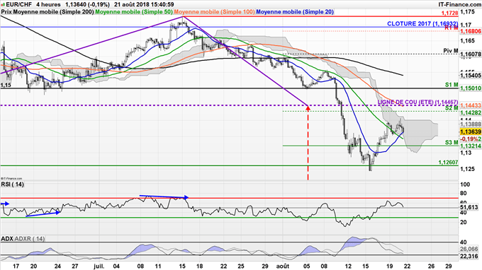 Possible rebond de l'EUR/CHF jusqu'à 1,15