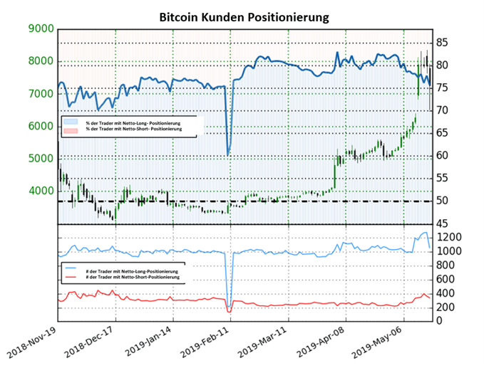 Bitcoin Trader Sentiment