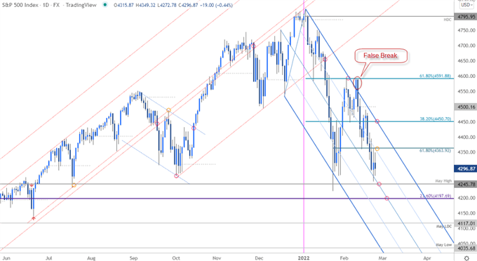S&P 500 Price Chart - SPX500 Daily - SPX Trade Outlook - SPY - ES Technical Forecast