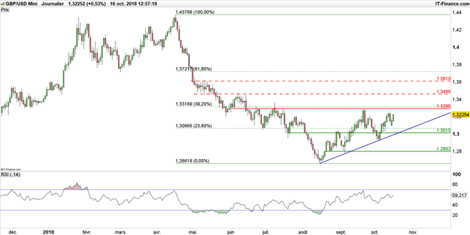 Graphique du GBP/USD en données journalières