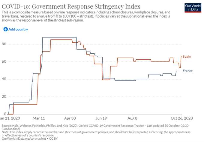 IBEX 35, CAC 40 In Jeopardy Amid Stringent Covid-19 Restrictions 