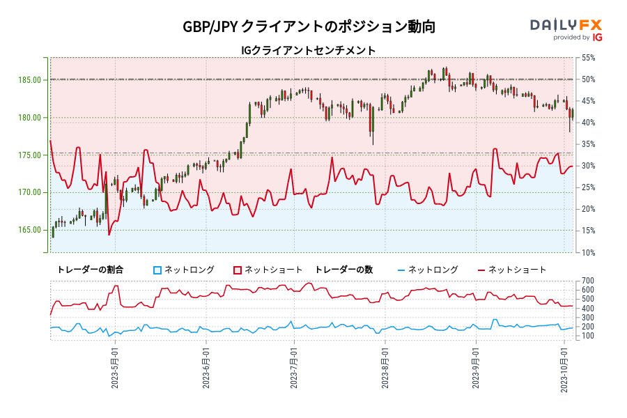 GBP/JPY クライアントのポジション動向