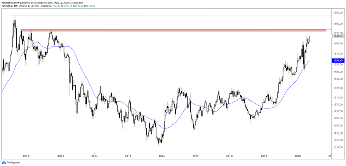 Gold Price Outlook: Bulled Up as It Rises Out of Price Pattern