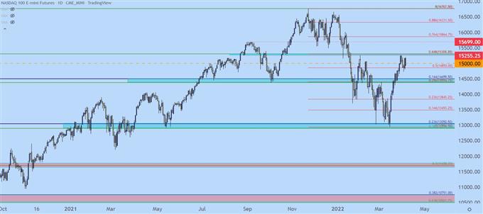 NQ Daily price chart