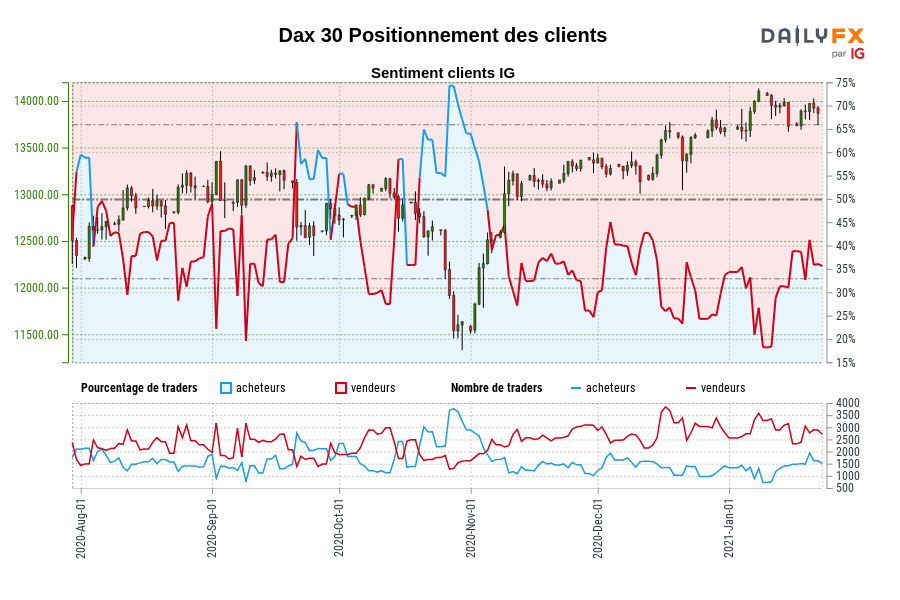Dax 30 Positionnement des clients